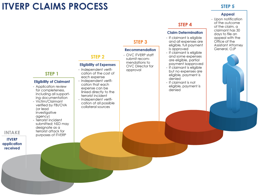  ITVERP Claims Review Process