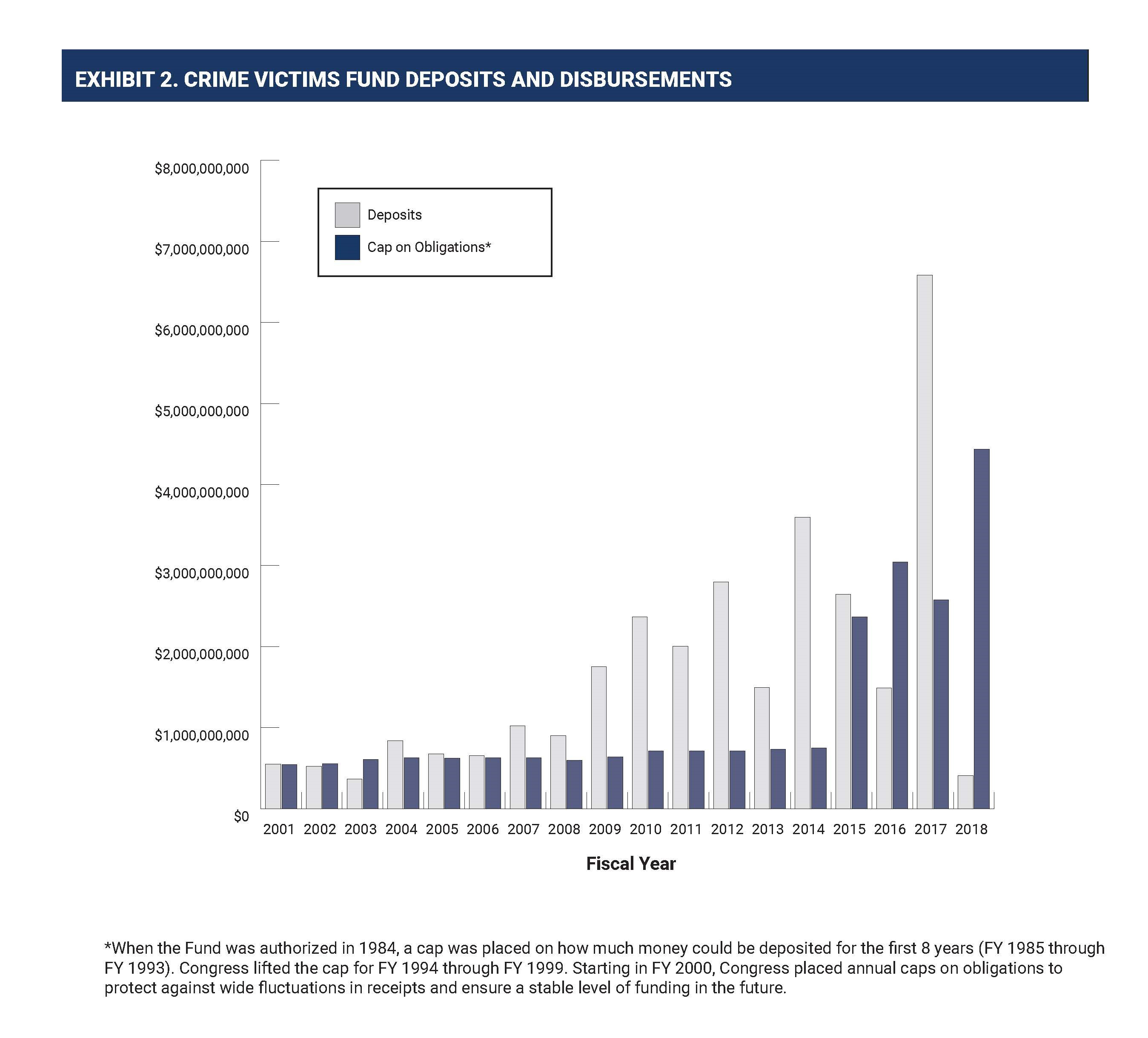 graph of crime victims fund deposits and disbursements