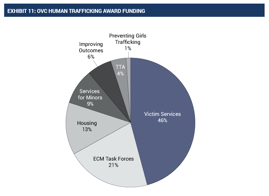 pie chart of OVC anti-human trafficking award funding