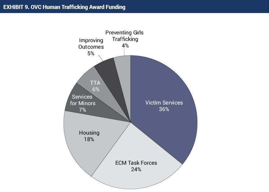 OVC Human Trafficking Award Funding Pie Chart