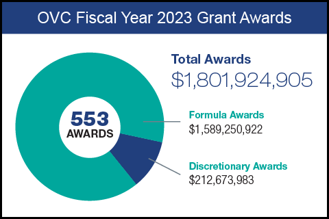 OVC Fiscal Year 2023 Grant Awards
