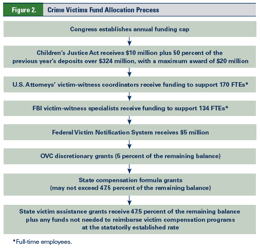 Figure 2. Crime Victims Fund Allocation Process