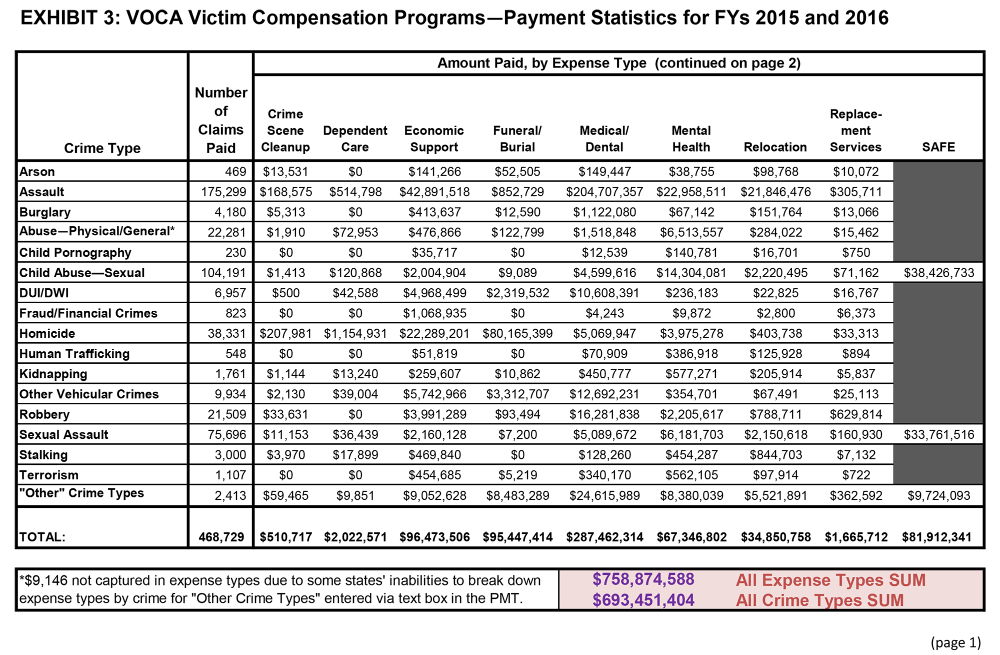 image of Exhibit 3. VOCA Victim Compensation Programs: Payments Statistics For FYs 2015 and 2016